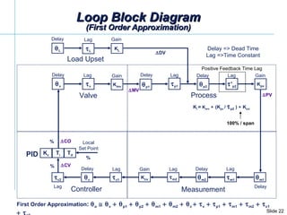Loop Block Diagram (First Order Approximation)  p1  p2  ‘ p2 K pv  p1  c1  m2  m2  m1  m1 K cv  c  c2 Valve Pro...