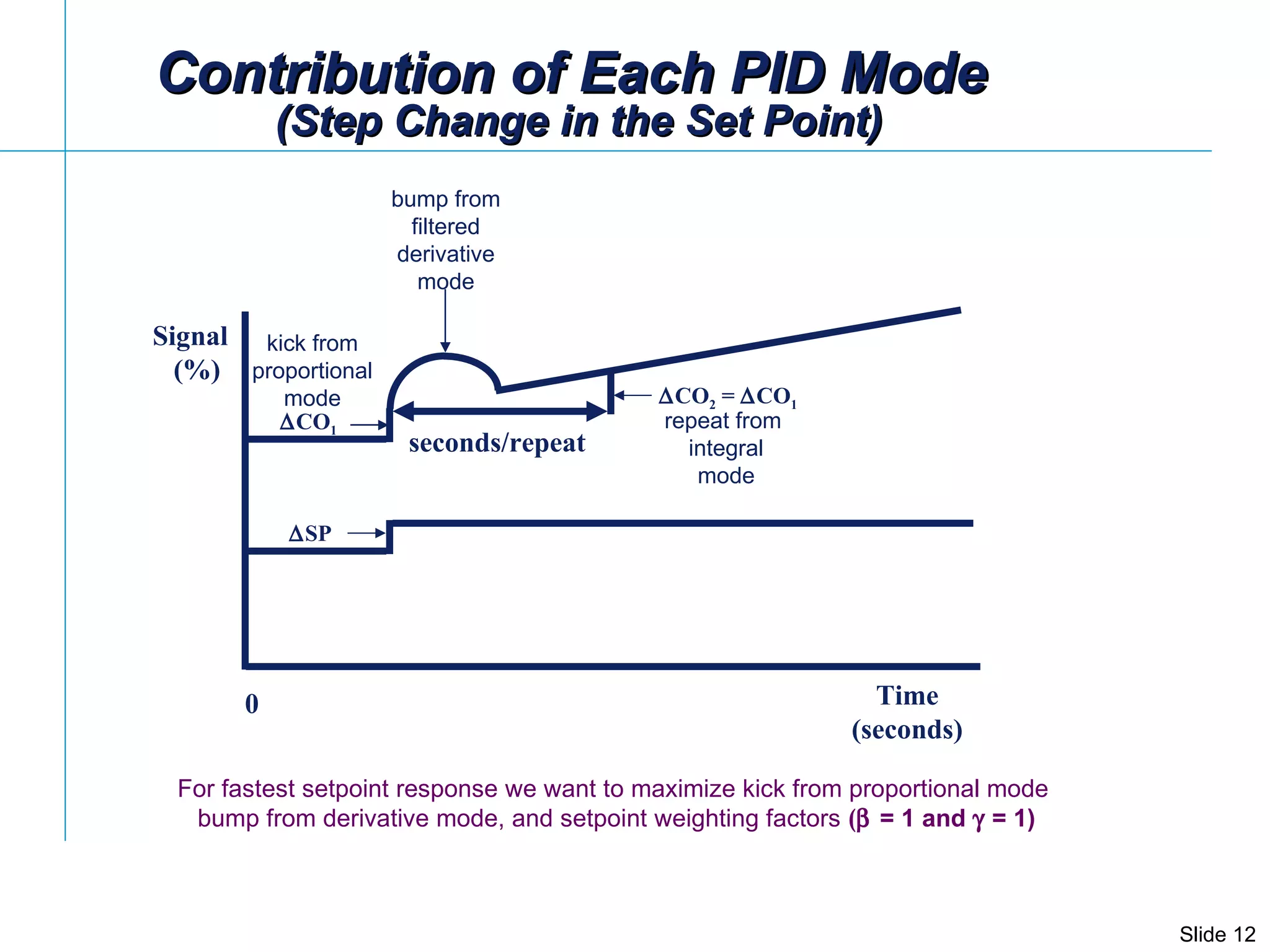 PID Control of True Integrating Processes - Greg McMillan Deminar | PPT