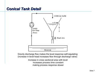Gravity discharge flow makes the level response self-regulating  (increase in level head increases flow through discharge ...