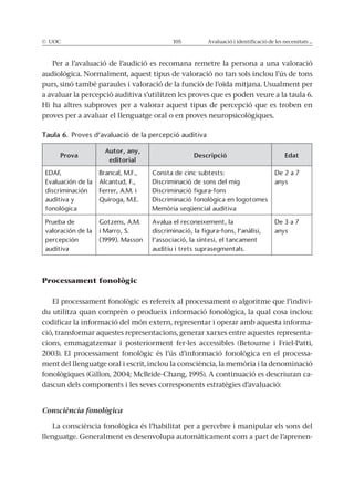 © UOC 105 Avaluació i identificació de les necessitats ...
Per a l’avaluació de l’audició es recomana remetre la persona a una valoració
audiològica. Normalment, aquest tipus de valoració no tan sols inclou l’ús de tons
purs, sinó també paraules i valoració de la funció de l’oïda mitjana. Usualment per
a avaluar la percepció auditiva s’utilitzen les proves que es poden veure a la taula 6.
Hi ha altres subproves per a valorar aquest tipus de percepció que es troben en
proves per a avaluar el llenguatge oral o en proves neuropsicològiques.
Taula 6.
Prova
Autor, any,
editorial
Descripció Edat
anys
anys
Processament fonològic
El processament fonològic es refereix al processament o algoritme que l’indivi-
du utilitza quan comprèn o produeix informació fonològica, la qual cosa inclou:
codificar la informació del món extern, representar i operar amb aquesta informa-
ció, transformar aquestes representacions, generar xarxes entre aquestes representa-
cions, emmagatzemar i posteriorment fer-les accessibles (Betourne i Friel-Patti,
2003). El processament fonològic és l’ús d’informació fonològica en el processa-
ment del llenguatge oral i escrit, inclou la consciència, la memòria i la denominació
fonològiques (Gillon, 2004; McBride-Chang, 1995). A continuació es descriuran ca-
dascun dels components i les seves corresponents estratègies d’avaluació:
Consciència fonològica
La consciència fonològica és l’habilitat per a percebre i manipular els sons del
llenguatge. Generalment es desenvolupa automàticament com a part de l’aprenen-
 