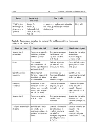 © UOC 109 Avaluació i identificació de les necessitats ...
Prova Autor, any,
editorial
Descripció Edat
Taula 8.
Tipus de tasca Nivell més fàcil Nivell mitjà Nivell més exigent
ca-sa)
e-le-fant a-na-to-mi-a
pruna lluna llauna. gata
Identificar els Identificar els Identificar els
m-ar = mar
r-o-s-a
a-r-à-
c-n-i-d
de dos i tres
de sons
moto sense
mo
placa sense
castell
 
