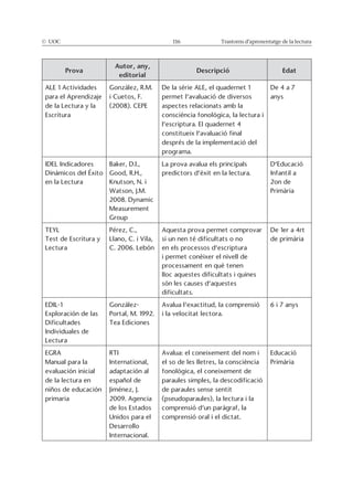 © UOC 116 Trastorns d’aprenentatge de la lectura
Prova
Autor, any,
editorial
Descripció Edat
Escritura
anys
Infantil a
Test de Escritura y
Tea Ediciones
de la lectura en
de los Estados
 