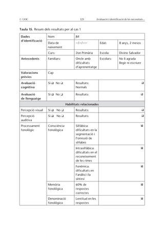© UOC 125 Avaluació i identificació de les necessitats ...
Taula 15.
Dades
d’identificació
JM
Antecedents
dificultats
Valoracions
prèvies
Avaluació
cognitiva
Avaluació
de llenguatge
Habilitats relacionades
dificultats en la
dificultats en el
dificultats en
correctes
 