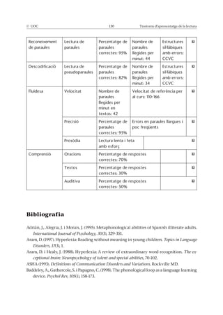 © UOC 130 Trastorns d’aprenentatge de la lectura
Estructures
CCVC
Estructures
CCVC
Velocitat
Bibliografia
Adrián, J., Alegria, J. i Morais, J. (1995). Metaphonological abilities of Spanish illiterate adults.
International Journal of Psychology, 30(3), 329-351.
Aram, D. (1997). Hyperlexia: Reading without meaning in young children. Topics in Language
Disorders, 17(3), 1.
Aram, D. i Healy, J. (1988). Hyperlexia: A review of extraordinary word recognition. The ex-
ceptional brain: Neuropsychology of talent and special abilities, 70-102.
ASHA (1993). Definitions of Communication Disorders and Variations. Rockville MD.
Baddeley, A., Gathercole, S. i Papagno, C. (1998). The phonological loop as a language learning
device. Psychol Rev, 105(1), 158-173.
 