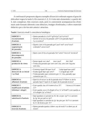 © UOC 146 Trastorns d’aprenentatge de la lectura
A continuació proposem alguns exemples d’exercicis ordenats segons el grau de
dificultat (vegeu la taula 1). Els exercicis 1, 2, 3 i 4 són més elementals, i a partir del
5, més complexes. Són exercicis orals, però és convenient acompanyar-los d’estí-
muls amb formats diferents com dibuixos, imatges d’ordinador, o altres materials
didàctics per a fer-los més amens i atractius.
Taula1. Exercicis nivell 1: consciència fonològica
EXERCICI 1:
reconeixement
d’unitats
– Quina paraula és s/o/l/? g/l/o/p/? p/r/u/n/a/?
– Sentim el so [s] a la paraula cafè? I a la paraula llapis?
I a escombrar?
EXERCICI 2:
segmentació
de paraules
– Quants sons té la paraula gat? peu? mel? sorra? brut?
ordinador? universitat?
EXERCICI 3:
descomposició
de paraules
– Quins sons hi ha a la paraula flor? arbre? finestra? farmàcia?
EXERCICI 4:
producció de rimes
– Sonen igual cau i dau? meu i peu? illa i filla?
– Troba una paraula que soni com clau, una com faig una
com deu.
EXERCICI 5:
detecció de so inicial
i so final
– Comença igual filla que foca? I pluja igual que pala?
– Acaba igual llapis que amic? I sol igual que mel?
– Troba paraules que comencin per /r/. Ara, paraules que
comencin per /l/...
EXERCICI 6:
aïllament d’unitats
– Quin és el tercer so de la paraula drac? I l’últim so de la
paraula llapis? I quin és el segon de la paraula branca?
EXERCICI 7:
modificació d’unitats
(eliminar i afegir)
– Com queda clau si li traiem el so /l/? I branca si li traiem
/r/?
– Com queda cava si li afegim el so /ʎ/ al final? I com queda eu
si li afegim /p/ a l’inici?
EXERCICI 8:
substitució d’unitats
– Què quedarà si canviem la /k/ de col per /g/? I si canviem
la /g/ de got pel so /p/?
– Què quedarà si canviem la /p/ de plat per /b/? I si canviem
la /r/ de branca per /l/?
EXERCICI 9:
inversió d’unitats
– Quina paraula queda si diem serp al revés? I si diem pas al
revés?
 