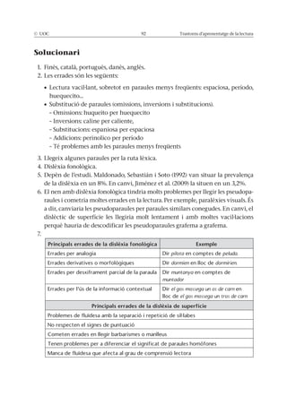 © UOC 92 Trastorns d’aprenentatge de la lectura
Solucionari
1. Finès, català, portuguès, danès, anglès.
2. Les errades són les següents:
huequecito…
– Omissions: huqueito per huequecito
– Inversions: caline per caliente,
– Substitucions: espaniosa per espaciosa
– Addicions: perinolico per período
– Té problemes amb les paraules menys freqüents
3. Llegeix algunes paraules per la ruta lèxica.
4. Dislèxia fonològica.
5. Depèn de l’estudi. Maldonado, Sebastián i Soto (1992) van situar la prevalença
de la dislèxia en un 8%. En canvi, Jiménez et al. (2009) la situen en un 3,2%.
6. El nen amb dislèxia fonològica tindria molts problemes per llegir les pseudopa-
raules i cometria moltes errades en la lectura. Per exemple, paralèxies visuals. És
a dir, canviaria les pseudoparaules per paraules similars conegudes. En canvi, el
dislèctic de superfície les llegiria molt lentament i amb moltes vacil·lacions
perquè hauria de descodificar les pseudoparaules grafema a grafema.
7.
Principals errades de la dislèxia fonològica Exemple
Errades per analogia Dir pilota en comptes de peluda.
Dir dormien en lloc de dormirien.
Dir muntanya en comptes de
muntador
Dir el gos mossega un os de carn en
lloc de el gos mossega un tros de carn
Principals errades de la dislèxia de superfície
No respecten el signes de puntuació
Cometen errades en llegir barbarismes o manlleus
 
