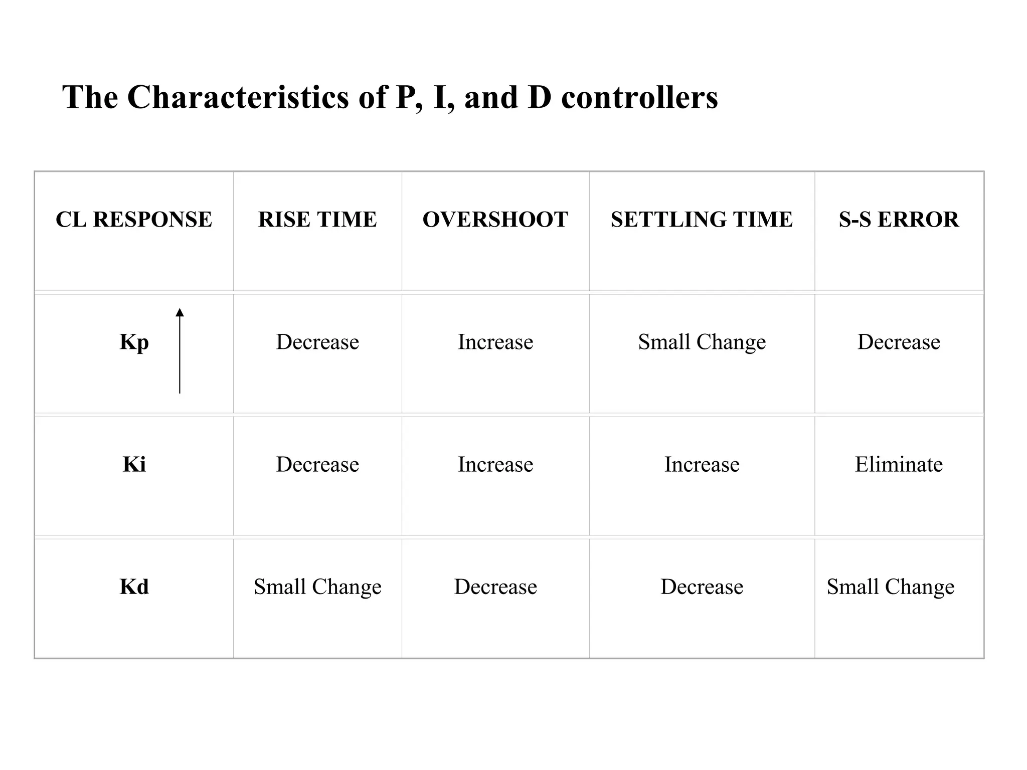 CL RESPONSE RISE TIME OVERSHOOT SETTLING TIME S-S ERROR
Kp Decrease Increase Small Change Decrease
Ki Decrease Increase Increase Eliminate
Kd Small Change Decrease Decrease Small Change
The Characteristics of P, I, and D controllers
 