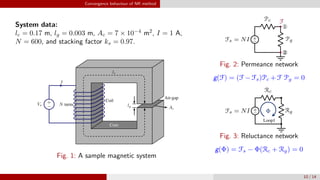 Convergence Behaviour of Newton-Raphson Method in Node- and Loop-Based ...