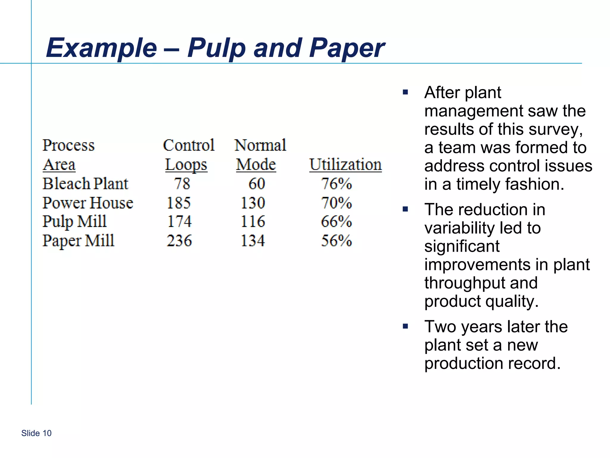 Example – Pulp and Paper
                                  After plant
                                   management saw the
                                   results of this survey,
                                   a team was formed to
                                   address control issues
                                   in a timely fashion.
                                  The reduction in
                                   variability led to
                                   significant
                                   improvements in plant
                                   throughput and
                                   product quality.
                                  Two years later the
                                   plant set a new
                                   production record.


    10
Slide 10
 