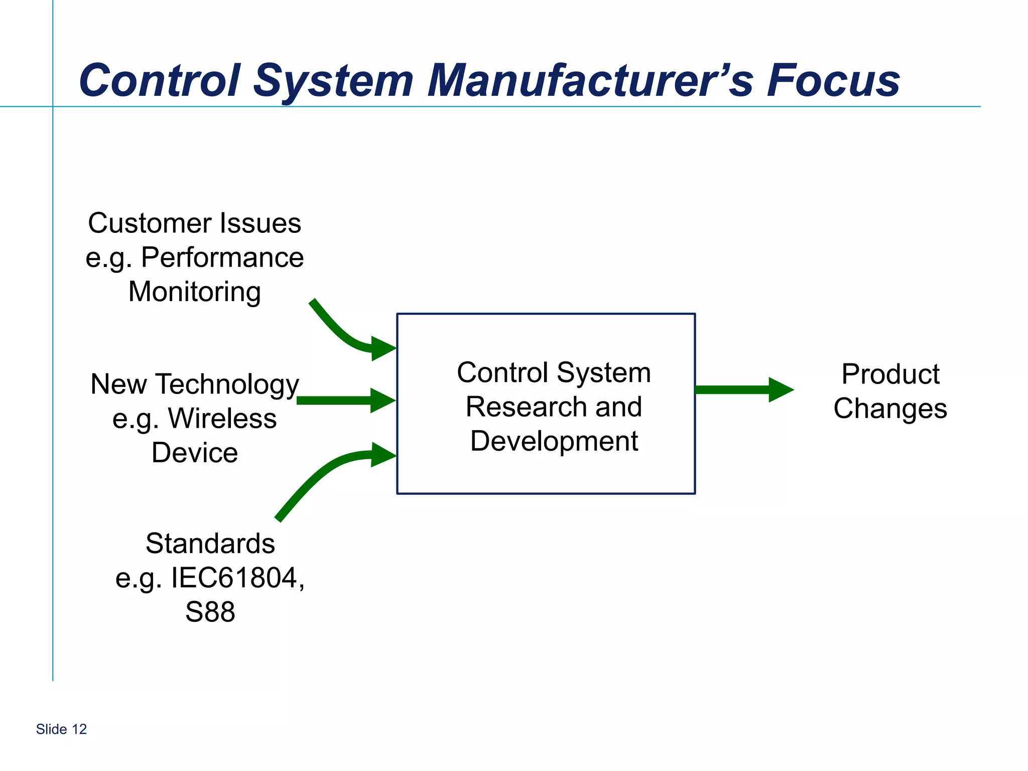 Control System Manufacturer’s Focus

       Customer Issues
       e.g. Performance
          Monitoring


           New Technology    Control System   Product
            e.g. Wireless    Research and     Changes
               Device         Development


              Standards
            e.g. IEC61804,
                  S88


    12
Slide 12
 