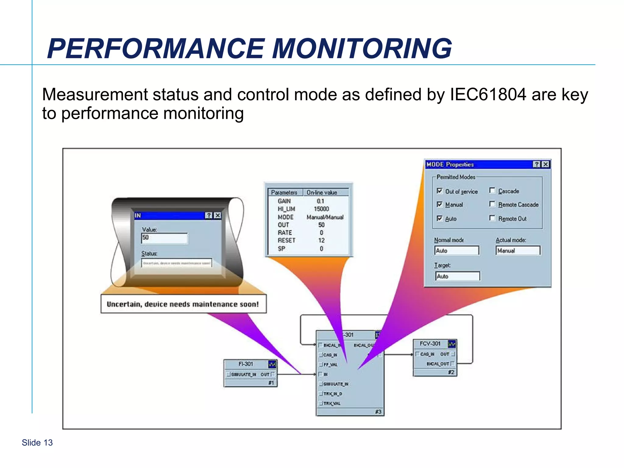 PERFORMANCE MONITORING
     Measurement status and control mode as defined by IEC61804 are key
     to performance monitoring




    13
Slide 13
 