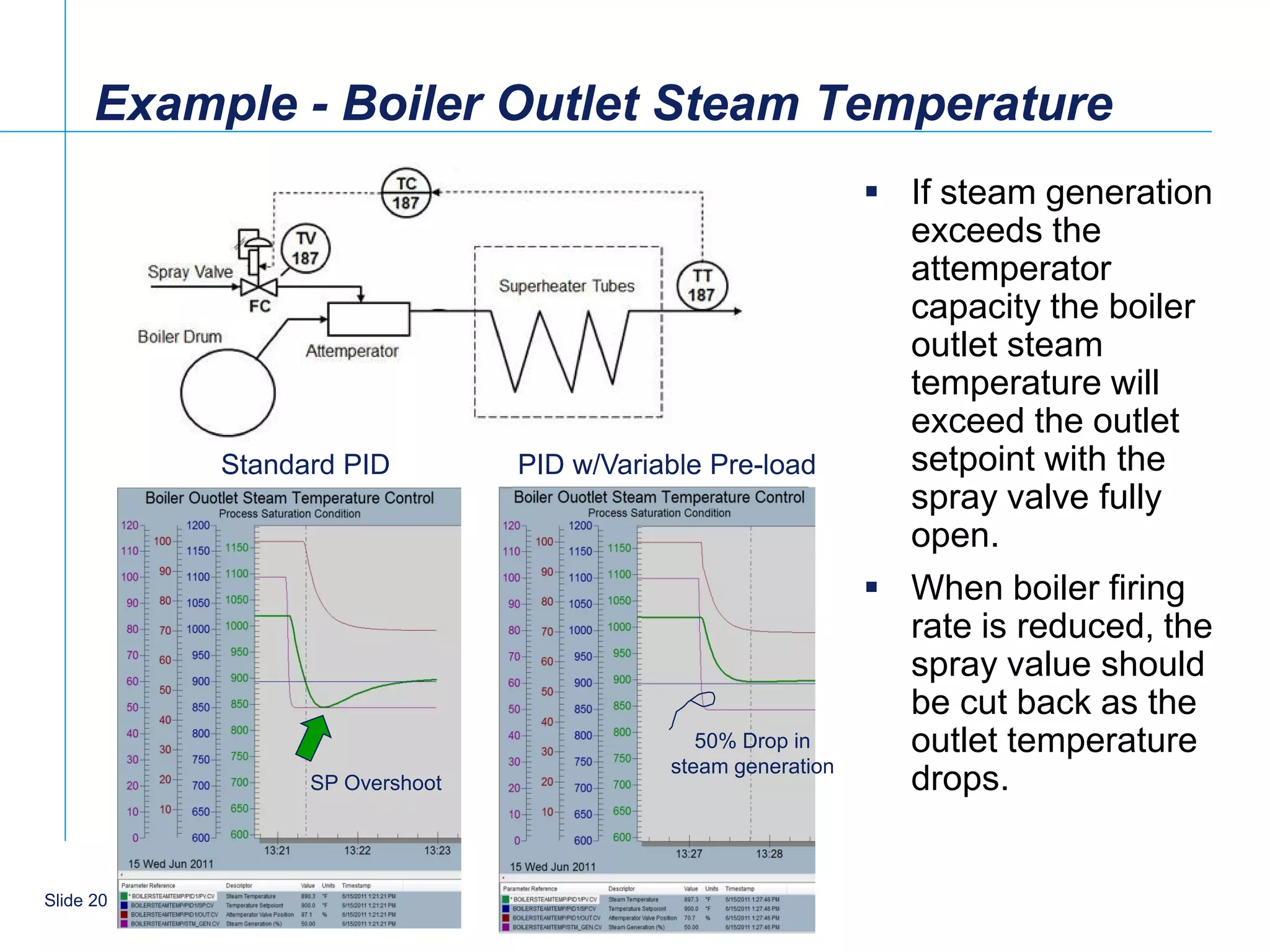 Example - Boiler Outlet Steam Temperature
                                                               If steam generation
                                                                exceeds the
                                                                attemperator
                                                                capacity the boiler
                                                                outlet steam
                                                                temperature will
                                                                exceed the outlet
           Standard PID         PID w/Variable Pre-load         setpoint with the
                                                                spray valve fully
                                                                open.
                                                               When boiler firing
                                                                rate is reduced, the
                                                                spray value should
                                                                be cut back as the
                                              50% Drop in       outlet temperature
                                           steam generation
                 SP Overshoot                                   drops.


    20
Slide 20
 