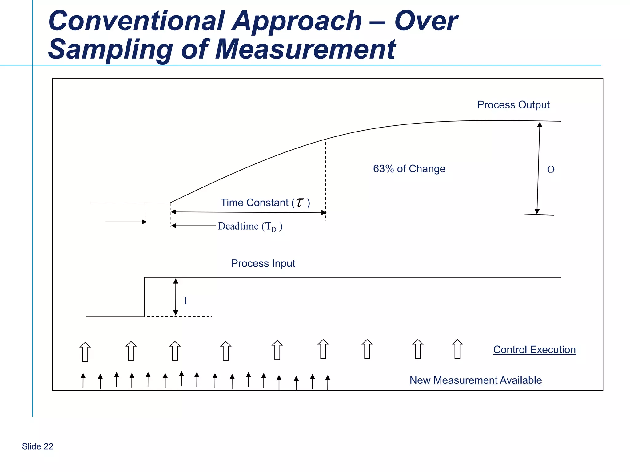Conventional Approach – Over
      Sampling of Measurement
                                                           Process Output




                                         63% of Change                     O


                   Time Constant (  )
                   Deadtime (TD )


                     Process Input


               I



                                                              Control Execution

                                               New Measurement Available




    22
Slide 22
 