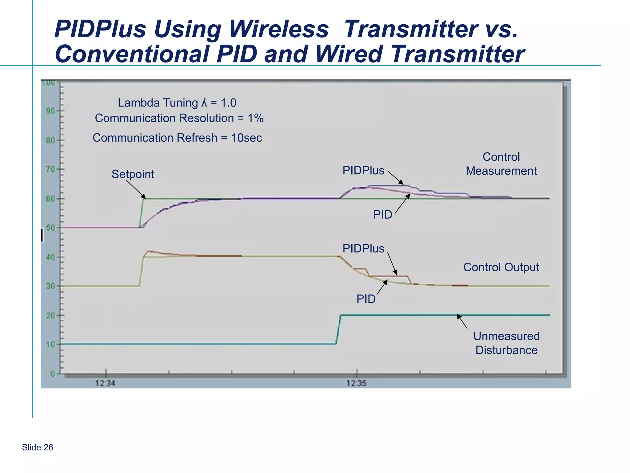 PIDPlus Using Wireless Transmitter vs.
           Conventional PID and Wired Transmitter
                 Lambda Tuning ʎ = 1.0
              Communication Resolution = 1%
              Communication Refresh = 10sec
                                                           Control
                 Setpoint                     PIDPlus    Measurement


                                                   PID

                                              PIDPlus
                                                         Control Output

                                                PID


                                                          Unmeasured
                                                          Disturbance




    26
Slide 26
 