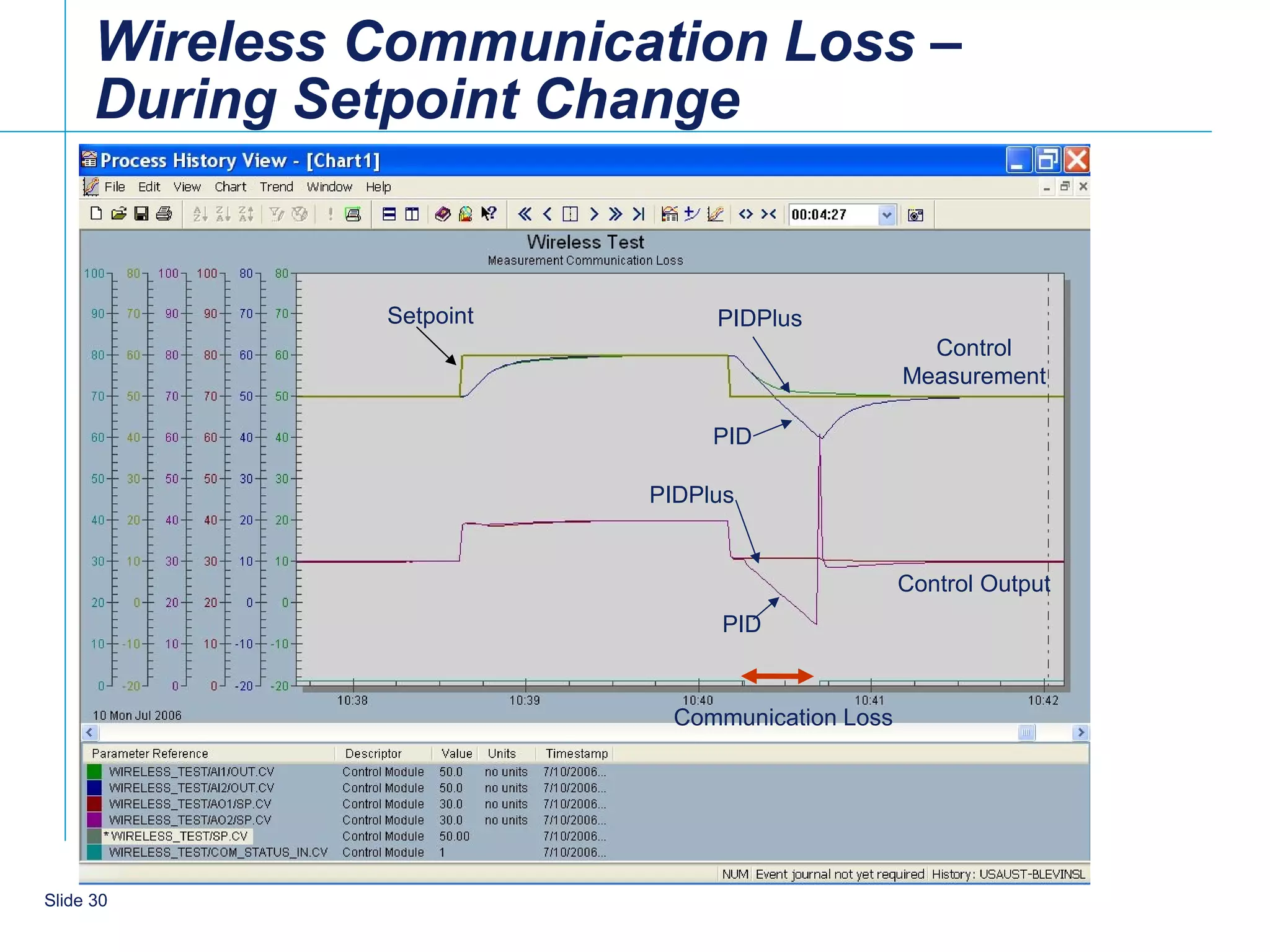 Wireless Communication Loss –
      During Setpoint Change


               Setpoint        PIDPlus
                                                   Control
                                                 Measurement

                               PID

                          PIDPlus


                                                 Control Output
                                PID


                            Communication Loss




    30
Slide 30
 