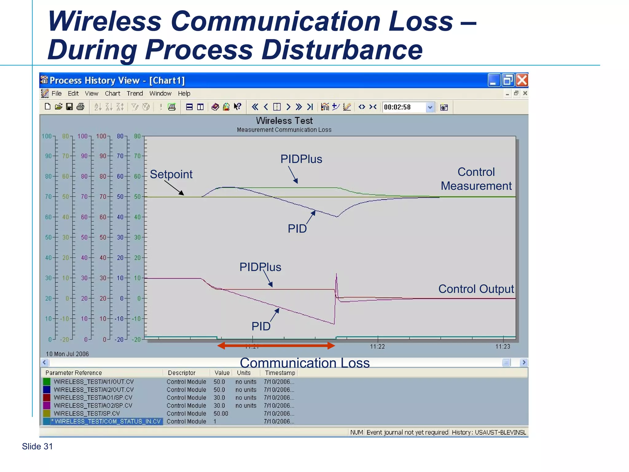Wireless Communication Loss –
      During Process Disturbance


                               PIDPlus
            Setpoint                          Control
                                            Measurement


                                 PID


                       PIDPlus
                                            Control Output


                         PID


                       Communication Loss




    31
Slide 31
 