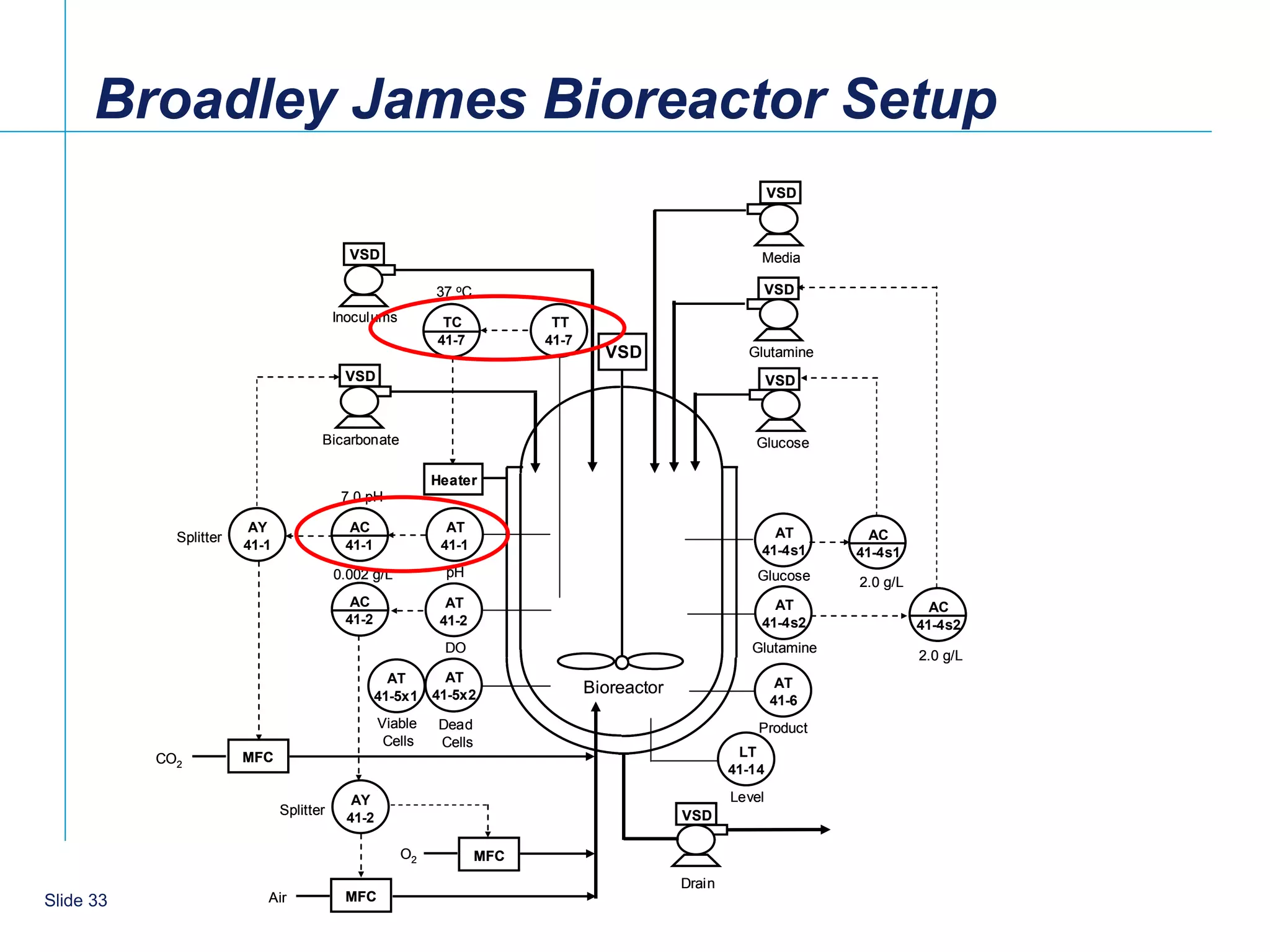 Broadley James Bioreactor Setup
                                                                                                             VSD



                                            VSD                                                          Media

                                                           37 oC                                             VSD
                                          Inoculums         TC            TT
                                                           41-7          41-7
                                                                                  VSD                  Glutamine
                                           VSD                                                               VSD



                                      Bicarbonate                                                       Glucose

                                                           Heater
                                           7.0 pH

                         AY                 AC               AT                                            AT
             Splitter                                                                                                 AC
                        41-1               41-1             41-1                                         41-4s1     41-4s1
                                          0.002 g/L         pH                                           Glucose    2.0 g/L
                                            AC               AT                                            AT                   AC
                                           41-2             41-2                                         41-4s2               41-4s2
                                                            DO                                          Glutamine
                                                                                                                              2.0 g/L
                                                    AT     AT                                                 AT
                                                  41-5x1 41-5x2
                                                                                Bioreactor
                                                                                                             41-6
                                                  Viable   Dead                                          Product
                                                   Cells   Cells
           CO2          MFC                                                                           LT
                                                                                                     41-14

                                            AY                                                       Level
                               Splitter                                                      VSD
                                           41-2

                                                      O2           MFC
                                                                                             Drain
    33
Slide 33                   Air             MFC
 