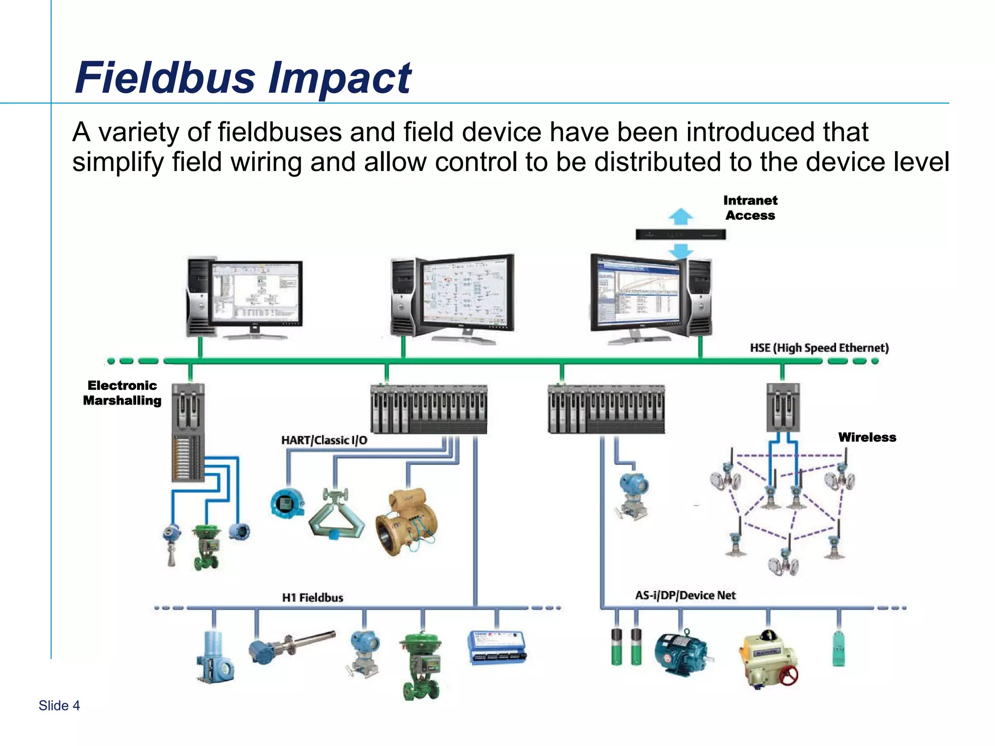 Fieldbus Impact
     A variety of fieldbuses and field device have been introduced that
     simplify field wiring and allow control to be distributed to the device level
                                                              Intranet
                                                              Access




          Electronic
          Marshalling

                                                                         Wireless




   4
Slide 4
 