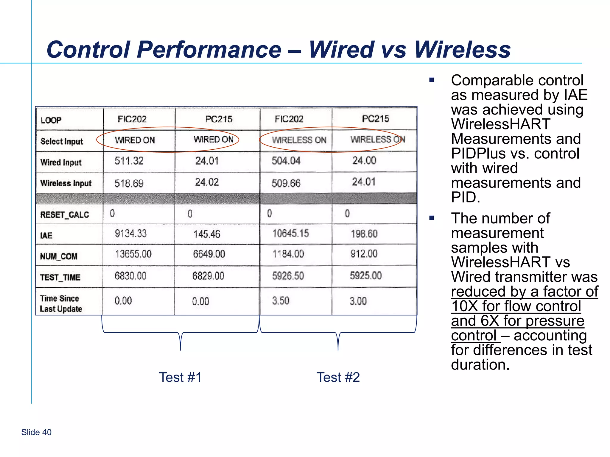 Control Performance – Wired vs Wireless
                                         Comparable control
                                          as measured by IAE
                                          was achieved using
                                          WirelessHART
                                          Measurements and
                                          PIDPlus vs. control
                                          with wired
                                          measurements and
                                          PID.
                                         The number of
                                          measurement
                                          samples with
                                          WirelessHART vs
                                          Wired transmitter was
                                          reduced by a factor of
                                          10X for flow control
                                          and 6X for pressure
                                          control – accounting
                                          for differences in test
                                          duration.
               Test #1      Test #2


    40
Slide 40
 