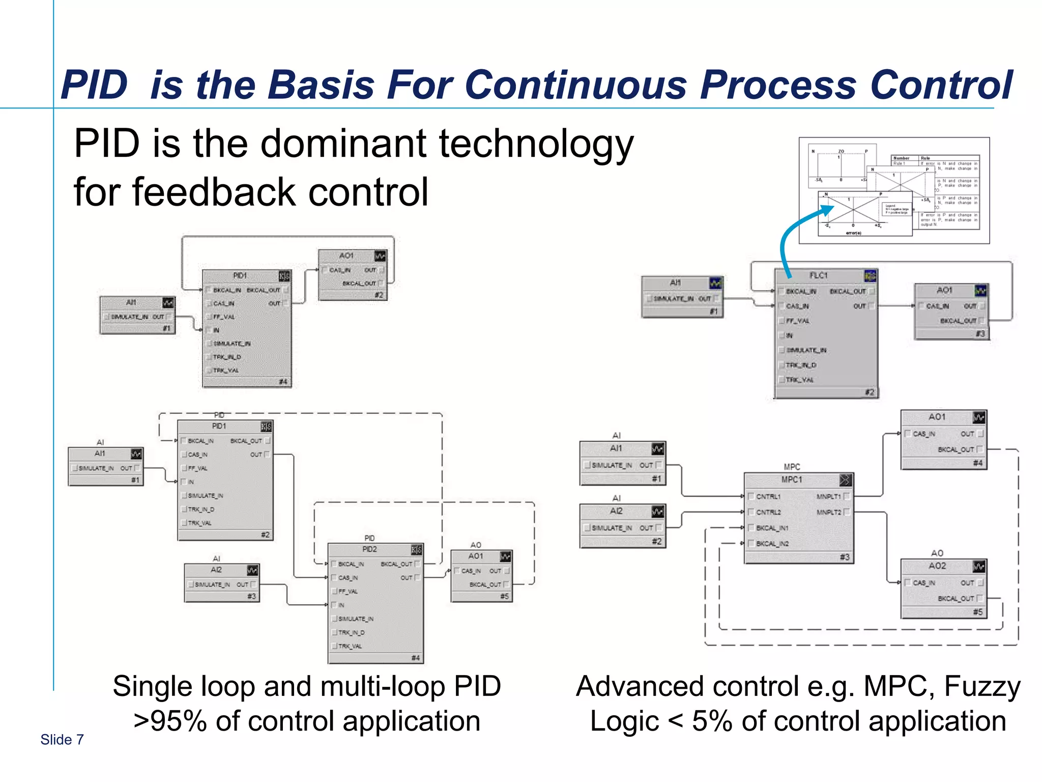 PID is the Basis For Continuous Process Control
    PID is the dominant technology
    for feedback control




          Single loop and multi-loop PID   Advanced control e.g. MPC, Fuzzy
   7
Slide 7
           >95% of control application      Logic < 5% of control application
 
