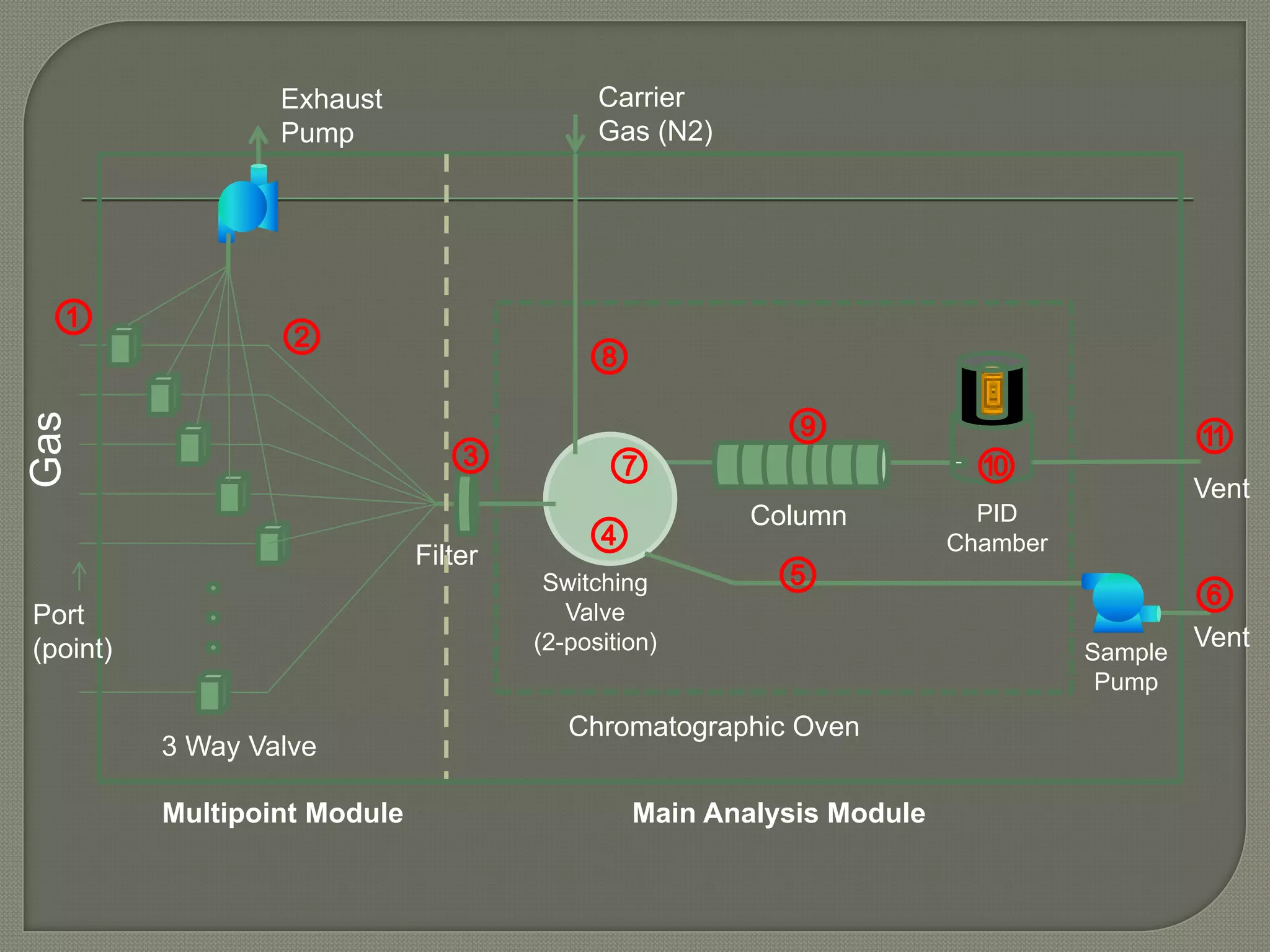 Exhaust                    Carrier
                  Pump                       Gas (N2)




  ①               ②                         ⑧
                                                          ⑨                               ⑪
Gas




                                 ③            ⑦                         ⑩                 Vent
                                            ④
                                                        Column           PID
                                                                       Chamber
                                                         ⑤
                              Filter

Port
                                        Switching
                                          Valve
                                                                                          ⑥
(point)                                (2-position)                              Sample
                                                                                          Vent
                                                                                  Pump
                                          Chromatographic Oven
          3 Way Valve

          Multipoint Module                     Main Analysis Module
 