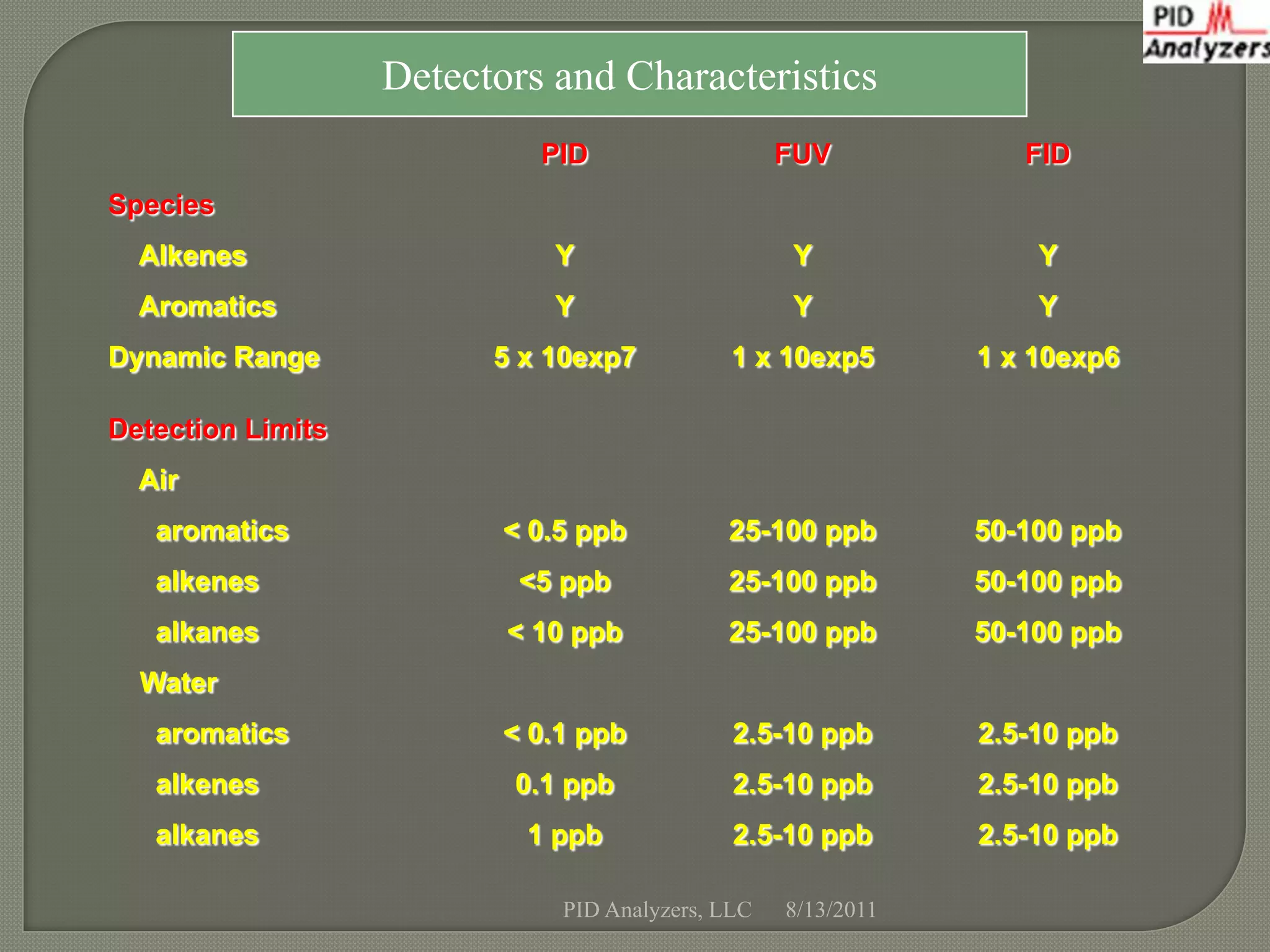 Detectors and Characteristics
                            PID                    FUV            FID
Species
  Alkenes                    Y                      Y              Y
  Aromatics                  Y                      Y              Y
Dynamic Range            5 x 10exp7           1 x 10exp5       1 x 10exp6

Detection Limits
  Air
   aromatics              < 0.5 ppb          25-100 ppb        50-100 ppb
   alkenes                 <5 ppb            25-100 ppb        50-100 ppb
   alkanes                < 10 ppb           25-100 ppb        50-100 ppb
  Water
   aromatics              < 0.1 ppb           2.5-10 ppb       2.5-10 ppb
   alkenes                0.1 ppb             2.5-10 ppb       2.5-10 ppb
   alkanes                 1 ppb              2.5-10 ppb       2.5-10 ppb

                              PID Analyzers, LLC   8/13/2011
 