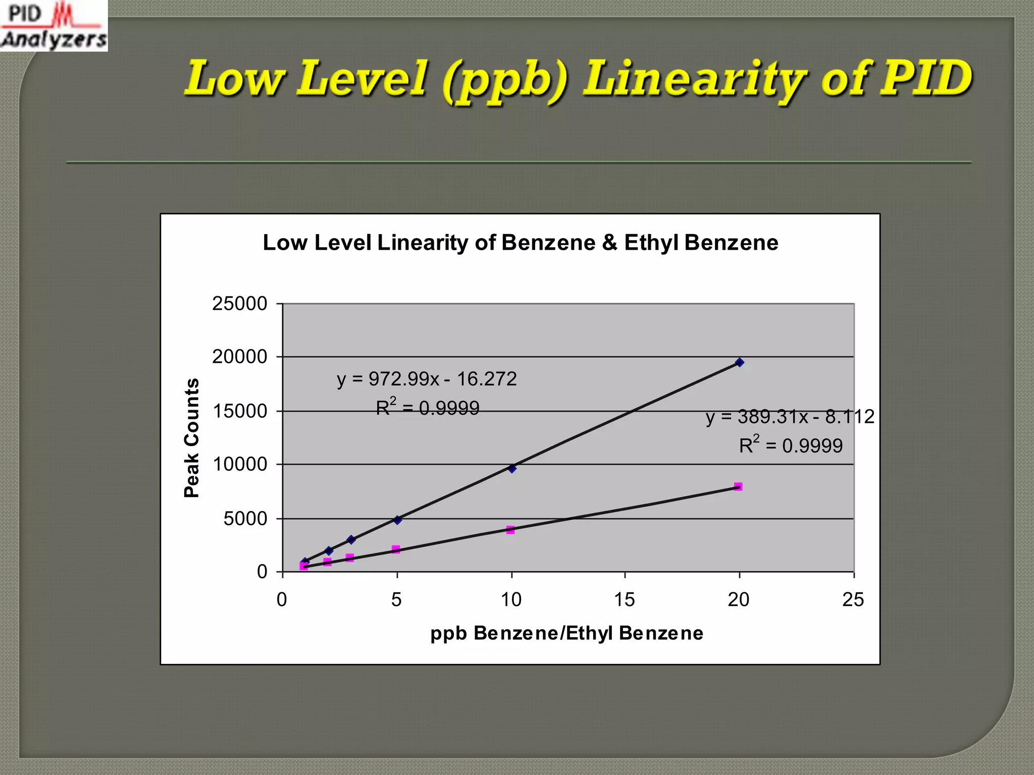Low Level Linearity of Benzene & Ethyl Benzene

              25000

              20000
                          y = 972.99x - 16.272
Peak Counts




              15000            R2 = 0.9999                      y = 389.31x - 8.112
                                                                       2
                                                                   R = 0.9999
              10000

               5000

                  0
                      0         5           10      15            20           25
                                    ppb Benzene/Ethyl Benzene
 