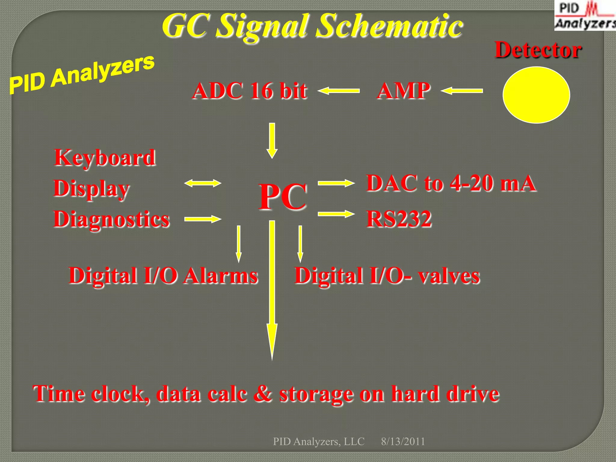 GC Signal Schematic
                                                          Detector
               ADC 16 bit                    AMP

 Keyboard
 Display                                     DAC to 4-20 mA
 Diagnostics
                     PC                      RS232

   Digital I/O Alarms       Digital I/O- valves



Time clock, data calc & storage on hard drive
                        PID Analyzers, LLC    8/13/2011
 