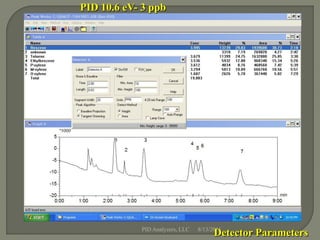 PID 10.6 eV- 3 ppb




            PID Analyzers, LLC   8/13/2011
                                       Detector Parameters
 