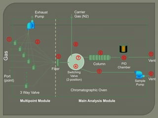 Exhaust                    Carrier
                  Pump                       Gas (N2)




  ①               ②                         ⑧
                                                          ⑨                               ⑪
Gas




                                 ③            ⑦                         ⑩                 Vent
                                            ④
                                                        Column           PID
                                                                       Chamber
                                                         ⑤
                              Filter

Port
                                        Switching
                                          Valve
                                                                                          ⑥
(point)                                (2-position)                              Sample
                                                                                          Vent
                                                                                  Pump
                                          Chromatographic Oven
          3 Way Valve

          Multipoint Module                     Main Analysis Module
 