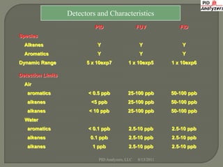 Detectors and Characteristics
                            PID                    FUV            FID
Species
  Alkenes                    Y                      Y              Y
  Aromatics                  Y                      Y              Y
Dynamic Range            5 x 10exp7           1 x 10exp5       1 x 10exp6

Detection Limits
  Air
   aromatics              < 0.5 ppb          25-100 ppb        50-100 ppb
   alkenes                 <5 ppb            25-100 ppb        50-100 ppb
   alkanes                < 10 ppb           25-100 ppb        50-100 ppb
  Water
   aromatics              < 0.1 ppb           2.5-10 ppb       2.5-10 ppb
   alkenes                0.1 ppb             2.5-10 ppb       2.5-10 ppb
   alkanes                 1 ppb              2.5-10 ppb       2.5-10 ppb

                              PID Analyzers, LLC   8/13/2011
 