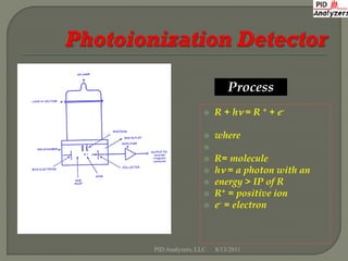 h



                         Process
                    R + h = R + + e -

                    where
                 
                    R= molecule
                    h = a photon with an
                    energy > IP of R
                    R+ = positive ion
                    e- = electron



PID Analyzers, LLC   8/13/2011
 