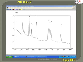 PID 10.6 eV




              PID Analyzers, LLC   8/13/2011
                                               3 ppb BTX
 