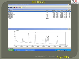 PID 10.6 eV




  PID Analyzers, LLC   8/13/2011
                                   5 ppb BTX
 
