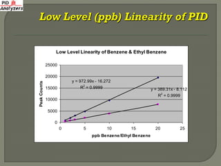 Low Level Linearity of Benzene & Ethyl Benzene

              25000

              20000
                          y = 972.99x - 16.272
Peak Counts




              15000            R2 = 0.9999                      y = 389.31x - 8.112
                                                                       2
                                                                   R = 0.9999
              10000

               5000

                  0
                      0         5           10      15            20           25
                                    ppb Benzene/Ethyl Benzene
 