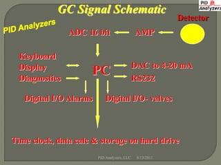 GC Signal Schematic
                                                          Detector
               ADC 16 bit                    AMP

 Keyboard
 Display                                     DAC to 4-20 mA
 Diagnostics
                     PC                      RS232

   Digital I/O Alarms       Digital I/O- valves



Time clock, data calc & storage on hard drive
                        PID Analyzers, LLC    8/13/2011
 