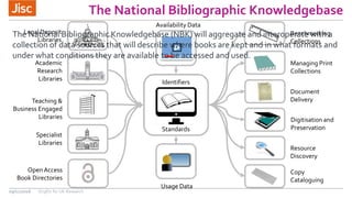 Teaching &
Business Engaged
Libraries
Document
Delivery
Managing Print
Collections
Digitisation and
Preservation
Resource
Discovery
Benchmarking
Collections
Legal Deposit
Libraries
Academic
Research
Libraries
Specialist
Libraries
Availability Data
Usage Data
Copy
Cataloguing
OpenAccess
Book Directories
Identifiers
Standards
The National Bibliographic Knowledgebase
09/11/2016 OrgIDs for UK Research
The National Bibliographic Knowledgebase (NBK) will aggregate and interoperate with a
collection of data sources that will describe where books are kept and in what formats and
under what conditions they are available to be accessed and used.
 