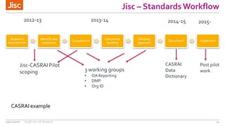 Research/
requirements
Identify Use
case/issue
Consultation
Consensus
building
Develop
approach
Document Implement
Jisc – Standards Workflow
14
CASRAI example
CASRAI
Data
Dictionary
3 working groups
• OA Reporting
• DMP
• Org ID
Jisc-CASRAI Pilot
scoping
Post pilot
work
2012-13 2013-14 2014-15 2015-
09/11/2016 OrgIDs for UK Research
 