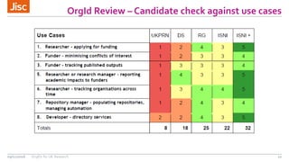 OrgId Review – Candidate check against use cases
2209/11/2016 OrgIDs for UK Research
 