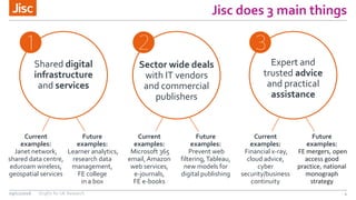 Jisc does 3 main things
4
Shared digital
infrastructure
and services
Expert and
trusted advice
and practical
assistance
Sector wide deals
with IT vendors
and commercial
publishers
Current
examples:
Janet network,
shared data centre,
eduroam wireless,
geospatial services
Future
examples:
Learner analytics,
research data
management,
FE college
in a box
Current
examples:
Microsoft 365
email, Amazon
web services,
e-journals,
FE e-books
Future
examples:
Prevent web
filtering,Tableau,
new models for
digital publishing
Current
examples:
Financial x-ray,
cloud advice,
cyber
security/business
continuity
Future
examples:
FE mergers, open
access good
practice, national
monograph
strategy
09/11/2016 OrgIDs for UK Research
 