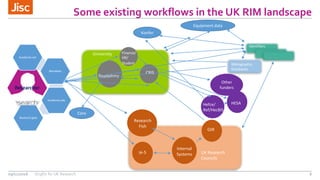 Some existing workflows in the UK RIM landscape
609/11/2016 OrgIDs for UK Research
UK Research
Councils
Je-S
Internal
Systems
GtR
Research
Fish
CRIS
Finance/
HR/
Student
Third Parties
Bibliographic
Databases
Identifiers
University
Repository
Hefce/
Ref/HecBIS
Core
Other
funders
Konfer
Equipment.data
HESA
Researcher
Academia.net
Mendeley
Academia.edu
Research gate
 