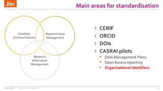 Main areas for standardisation
909/11/2016 OrgIDs for UK Research
Research Data
Management
Scholarly
Communications
Research
Information
Management
› CERIF
› ORCID
› DOIs
› CASRAI pilots
• Data Management Plans
• OpenAccess reporting
• Organisational Identifiers
 