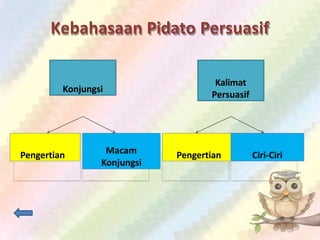 Kebahasaan Pidato Persuasif
Pengertian Ciri-Ciri Pengertian Ciri-Ciri
Konjungsi
Kalimat
Persuasif
Pengertian Macam
Konjungsi
Pengertian Ciri-Ciri
 