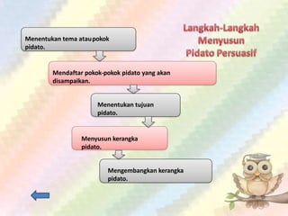 Menentukan tema ataupokok
pidato.
Mendaftar pokok-pokok pidato yang akan
disampaikan.
Menentukan tujuan
pidato.
Menyusun kerangka
pidato.
Mengembangkan kerangka
pidato.
 