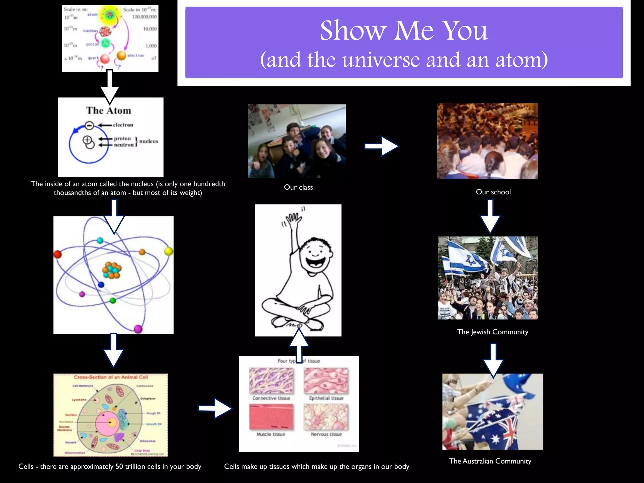 Show Me You
                                                                            (and the universe and an atom)




    The inside of an atom called the nucleus (is only one hundredth                 Our class
           thousandths of an atom - but most of its weight)                                                                           Our school




                                                                                                                                 The Jewish Community




                                                                                                                               The Australian Community
Cells - there are approximately 50 trillion cells in your body    Cells make up tissues which make up the organs in our body
 