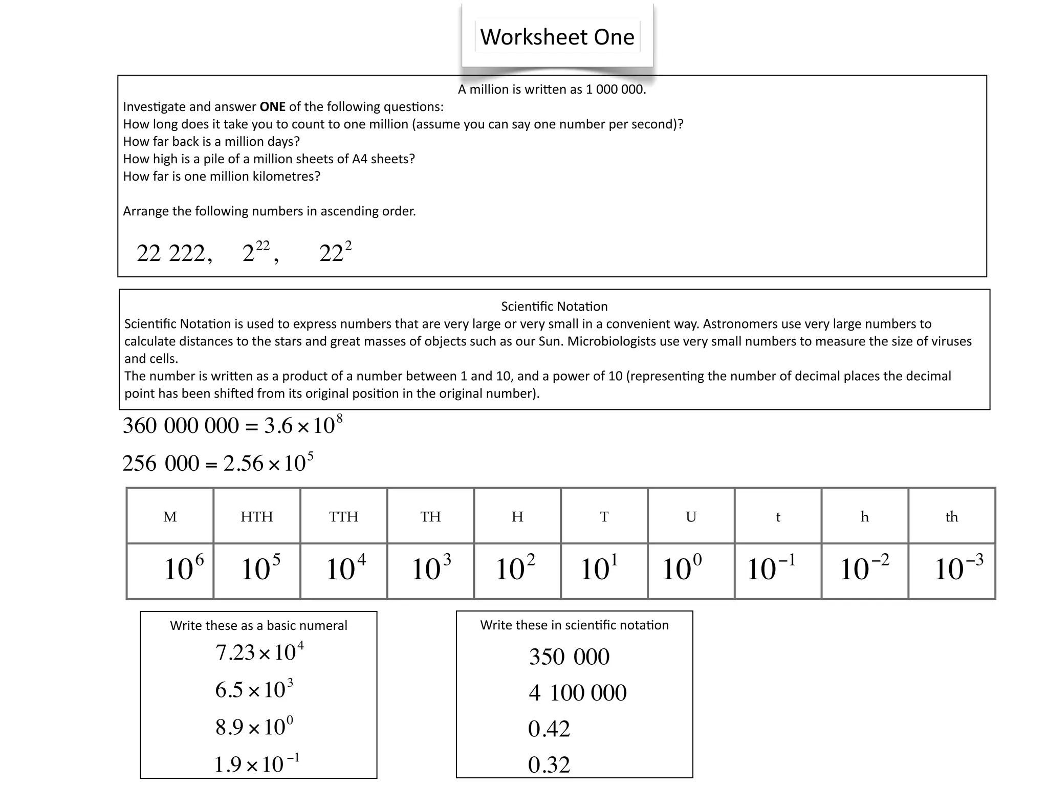 Worksheet One

                                                          A million is wrijen as 1 000 000.
Inves^gate and answer ONE of the following ques^ons:
How long does it take you to count to one million (assume you can say one number per second)?
How far back is a million days?
How high is a pile of a million sheets of A4 sheets?
How far is one million kilometres?

Arrange the following numbers in ascending order.


  22 222,           2 22 ,       22 2                                      


                                                                  Scien^ﬁc Nota^on
Scien^ﬁc Nota^on is used to express numbers that are very large or very small in a convenient way. Astronomers use very large numbers to 
calculate distances to the stars and great masses of objects such as our Sun. Microbiologists use very small numbers to measure the size of viruses 
and cells.
The number is wrijen as a product of a number between 1 and 10, and a power of 10 (represen^ng the number of decimal places the decimal 
point has been shiled from its original posi^on in the original number).

360 000 000 = 3.6 × 10 8
256 000 = 2.56 × 10 5

      M             HTH            TTH              TH             H              T              U               t              h             th



      10 6          10 5          10 4           10 3           10 2           101            10 0          10 −1           10 −2           10 −3
       Write these as a basic numeral                        Write these in scien^ﬁc nota^on

               7.23 × 10 4                                             350 000
               6.5 × 10 3                                              4 100 000
               8.9 × 10 0                                              0.42
               1.9 × 10 −1                                             0.32
 