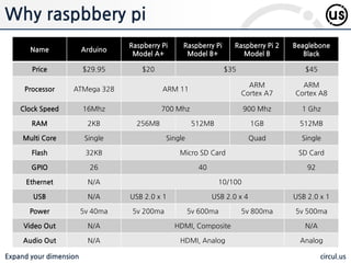 Expand your dimension circul.us
Why raspbbery pi
Name Arduino
Raspberry Pi
Model A+
Raspberry Pi
Model B+
Raspberry Pi 2
Model B
Beaglebone
Black
Price $29.95 $20 $35 $45
Processor ATMega 328 ARM 11
ARM
Cortex A7
ARM
Cortex A8
Clock Speed 16Mhz 700 Mhz 900 Mhz 1 Ghz
RAM 2KB 256MB 512MB 1GB 512MB
Multi Core Single Single Quad Single
Flash 32KB Micro SD Card SD Card
GPIO 26 40 92
Ethernet N/A 10/100
USB N/A USB 2.0 x 1 USB 2.0 x 4 USB 2.0 x 1
Power 5v 40ma 5v 200ma 5v 600ma 5v 800ma 5v 500ma
Video Out N/A HDMI, Composite N/A
Audio Out N/A HDMI, Analog Analog
 