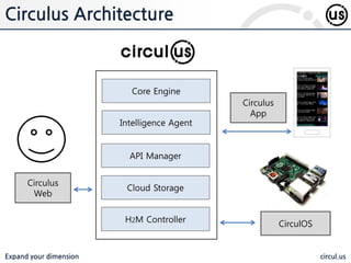 Expand your dimension circul.us
Circulus Architecture
Core Engine
API Manager
H2M Controller
Cloud Storage
CirculOS
Intelligence Agent
Circulus
App
Circulus
Web
 