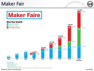 Expand your dimension circul.us
Maker Fair
 