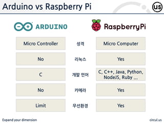 Expand your dimension circul.us
Arduino vs Raspberry Pi
Micro Controller
No
Micro Computer
Yes
성격
리눅스
C
C, C++, Java, Python,
NodeJS, Ruby ...
개발 언어
No Yes카메라
Limit Yes무선환경
 